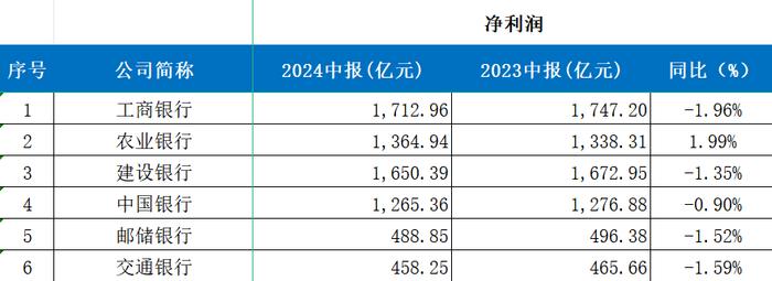  国有六大行净利润