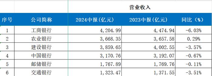 国有六大行营业收入