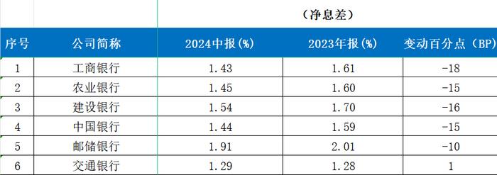 国有六大行净息差