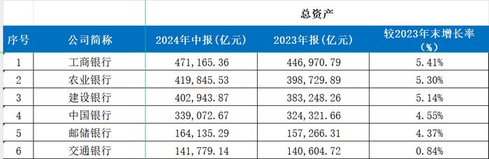 国有六大行总资产