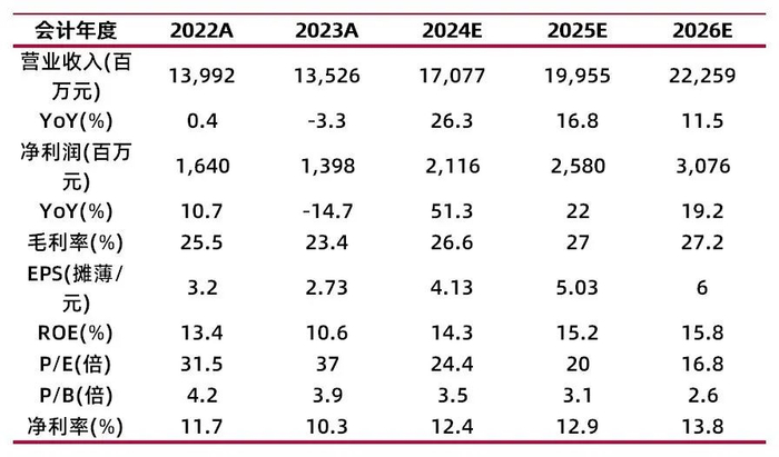 资料来源：最闻，山西证券研究所