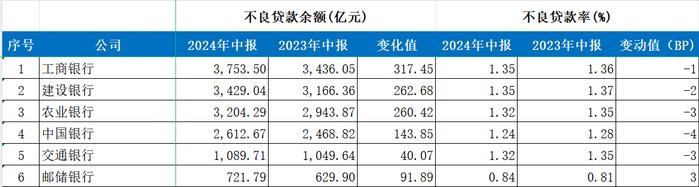 国有六大行不良贷款