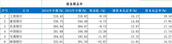  国有六大行拨备覆盖率