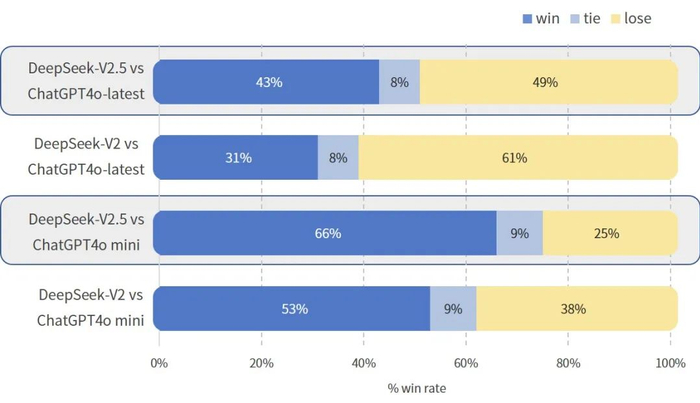 DeepSeek-v2.5 Preference Evaluation