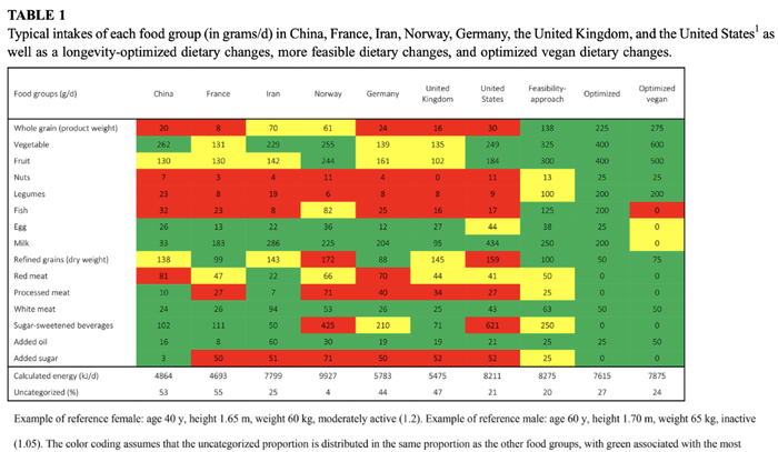 7个国家的膳食模式