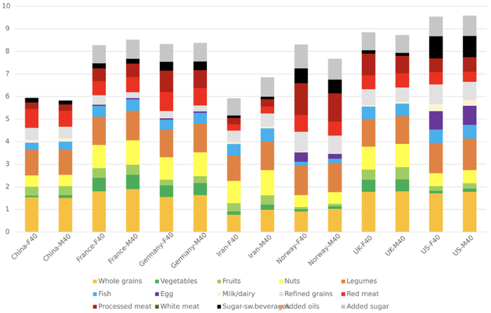 不同的饮食模式改变对于寿命的影响
