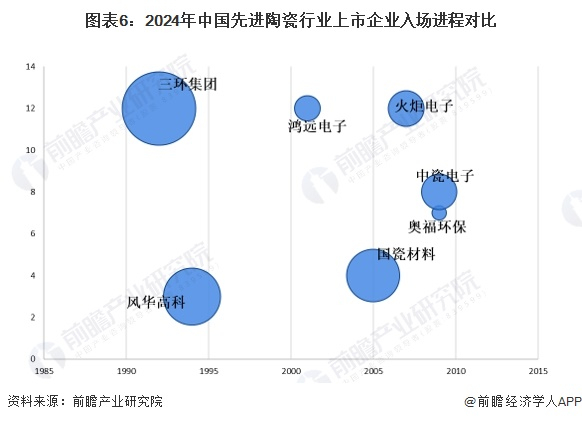 注：横坐标为成立时间，纵坐标为成立月份，气泡大小为注册资本。