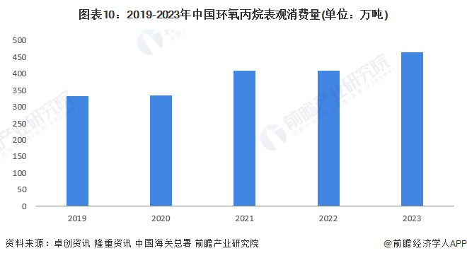 注：表观消费量=产量+进口量-出口量