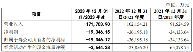 公司主要财务数据和财务指标，来源第二轮问询函
