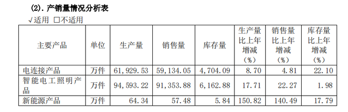 智能电工照明产品的生产量和销售量增长明显（数据来源：公牛集团2023年年度报告）