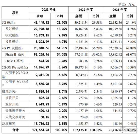 公司业务构成，来源第二轮问询函回复