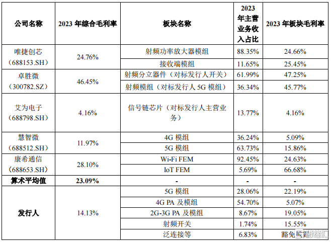 同行业毛利率对比情况，来源第二轮问询函