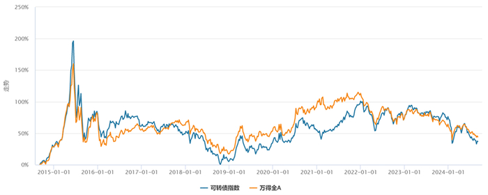 数据来源：wind，数据区间：2014-09-03至2024-09-03，指数涨跌不预示未来业绩表现