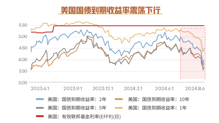 数据来源:wind，数据区间：2023-06-01至2024-08-06，美国国债到期收益率历史涨跌不预示其未来表现
