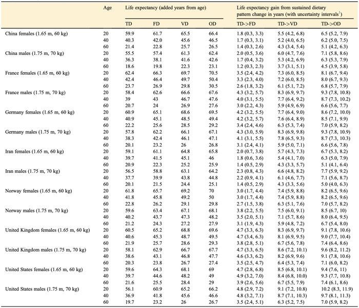 不同国家的人群转变饮食后的LE变化情况