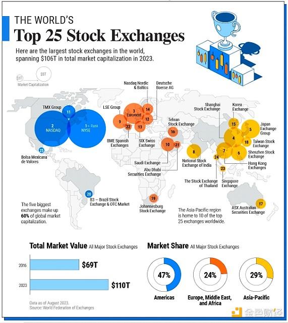 全球前 25 大證券交易所。來源：Visual Capitalist