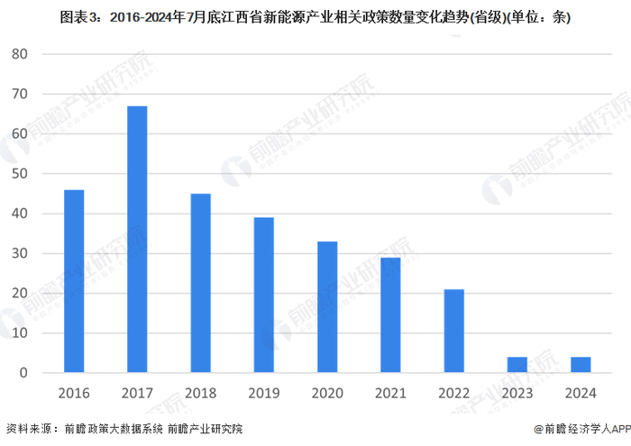 注：上述政策数量统计时间截至2024年8月1日