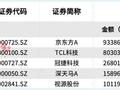 光学光电子龙头京东方A业绩增长，拟IPO公司晶华光学已完成两轮问询