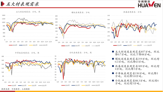 数据来源：华闻期货交易咨询部、钢联数据