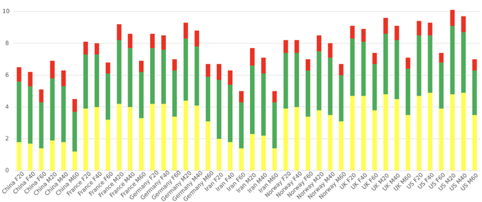 不同国家的人群转变饮食后的LE变化情况