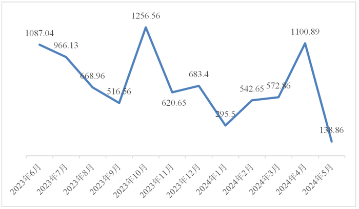 近期光伏制造业签约投资金额走势图（来源：国际能源网）