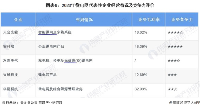 注：业务竞争力满分为★★★★★，☆为半星。