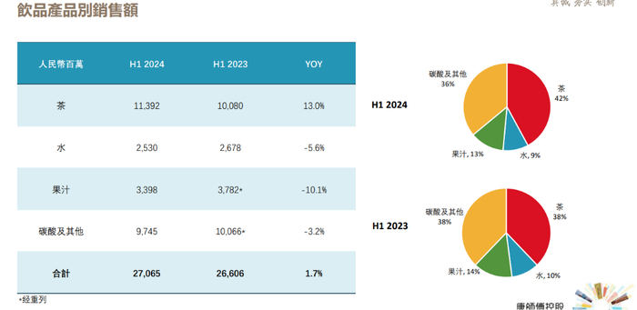 康师傅2024年中期业绩演示材料