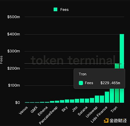 来源：Tokenterminal