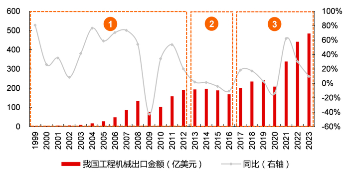 资料来源：《中国工程机械工业年鉴》，Wind