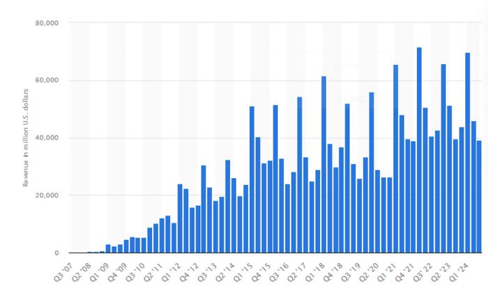 2007年第三季度至2024年第三季度苹果的iPhone收入 图片来源：Statista