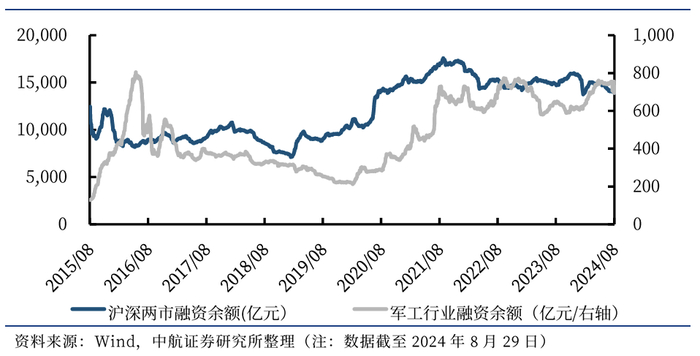 资料来源：Wind，中航证券研究所整理
