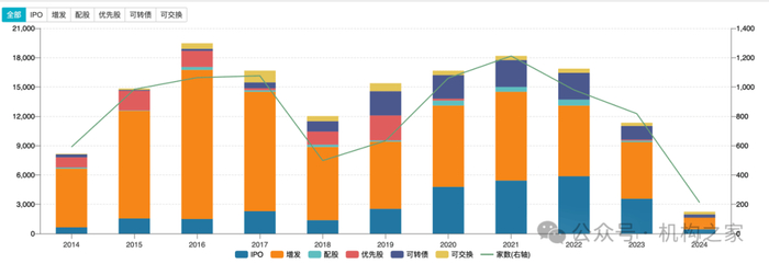图片系A股市场股权融资统计数据，资料来源：Wind数据