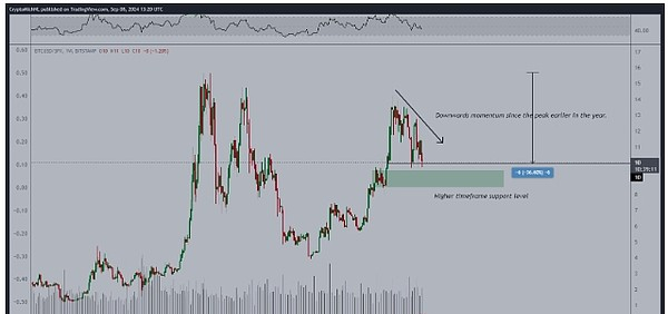 BTC/SPX 1 周图表。资料来源：Michael van de Poppe/X
