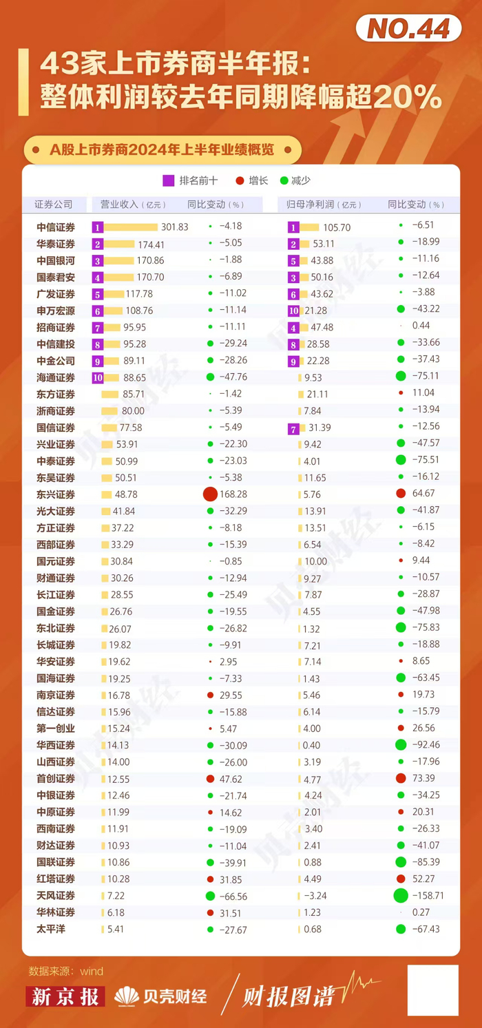 2024年上半年43家上市券商业绩统计情况。贝壳财经记者制图
