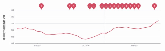 中原城市租金指数走势图 图片来源：中原地产