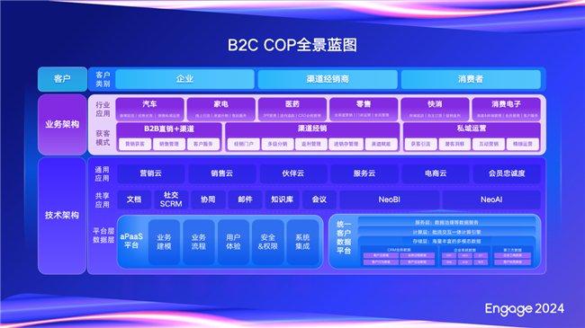 B2C COP全景蓝图