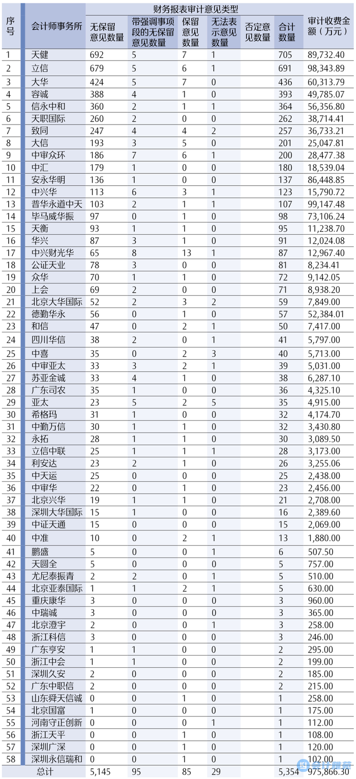 各会计师事务所审计客户数量和财报审计收费情况（按上市公司客户数量排序）