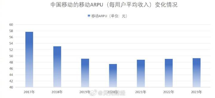 中国移动近几年移动ARPU变化情况。数据来源：新京报贝壳财经记者整理公开数据