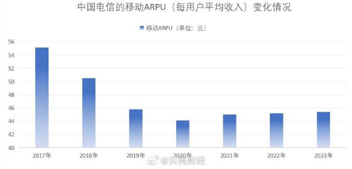 中国电信近几年移动ARPU变化情况。数据来源：新京报贝壳财经记者整理公开数据