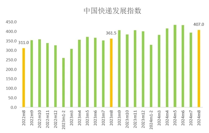 图1 2022年8月-2024年8月中国快递发展指数