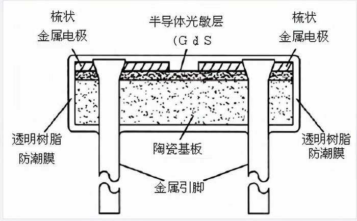 光敏电阻内部结构图