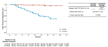 图4. 两组患者治疗后CNS-TTP