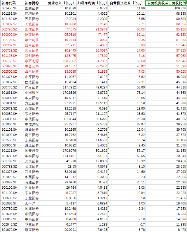 2024年上半年43家上市券商自营投资收益情况统计表。贝壳财经记者据Wind数据制图