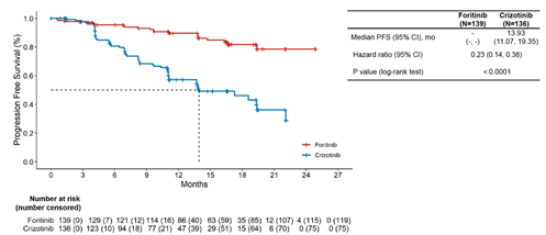 图3. 两组患者治疗后IRC-PFS