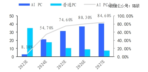 图：中国AIPC渗透预测资料来源：IDC，国泰君安