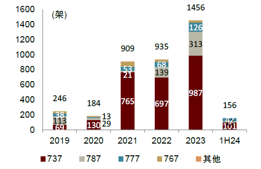 资料来源：波音官网，中金公司研究部