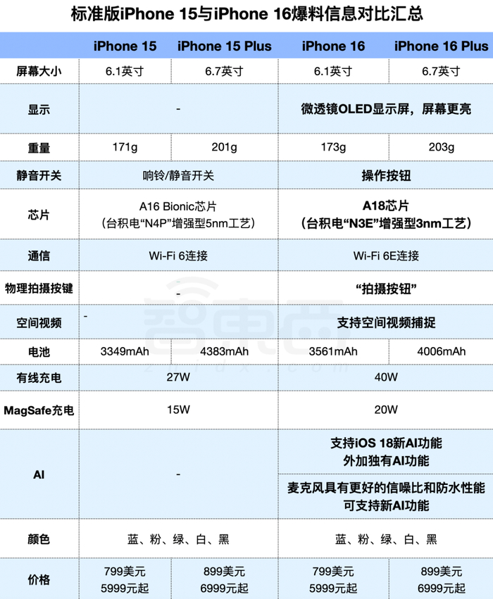 ▲标准版iPhone 15与iPhone 16爆料信息对比汇总
