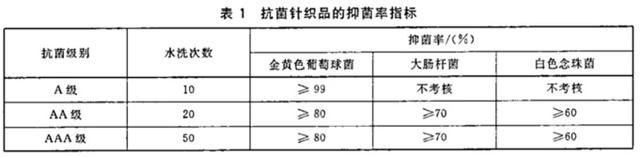 图片来源：纺织行业标准FZ/T 73023-2006《抗菌针织品》