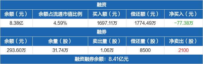 巨人网络历史融资融券数据一览