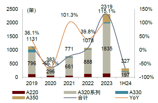 资料来源：空客官网，中金公司研究部